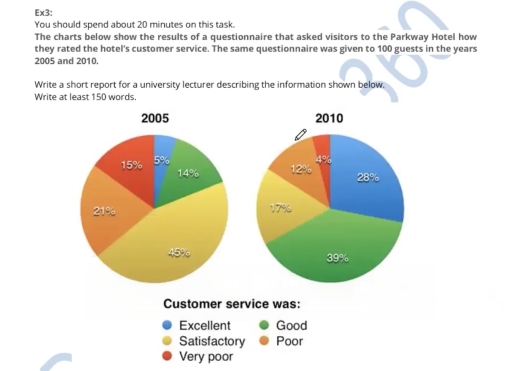 Image for topic: The charts below show the results of a questionnaire that asked visitors to the Parkway Hotel how they rated the hotel's customer service. The same questionnaire was given to 100 guests in the years 2005 and 2010. Write a short report for a university lecturer describing the information shown below. Write at least 150 words.