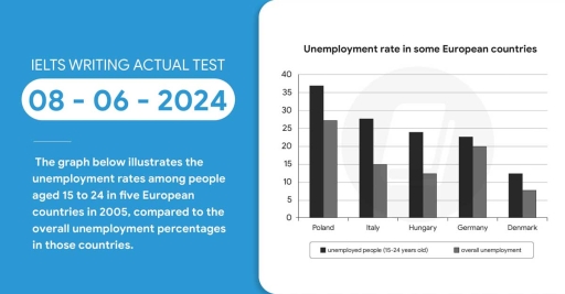 Image for topic: The graph below illustrates the unemployment rates among people aged 15 to 24 in five European countries in 2005, compared to the overall unemployment percentages in those countries.