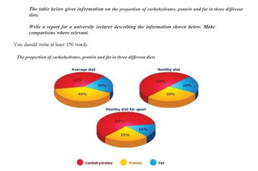 Image for topic: The table gives information on the propotion of carbohydrates and fat in three different diets