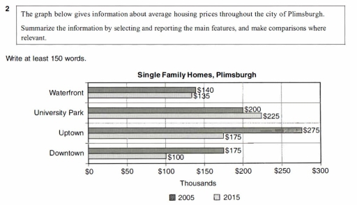 Image for topic: The graph below gives information about average housing prices throughout the city of Plimsburgh. Summarize the information by selecting and reporting the main features, and make comparisons where relevant.