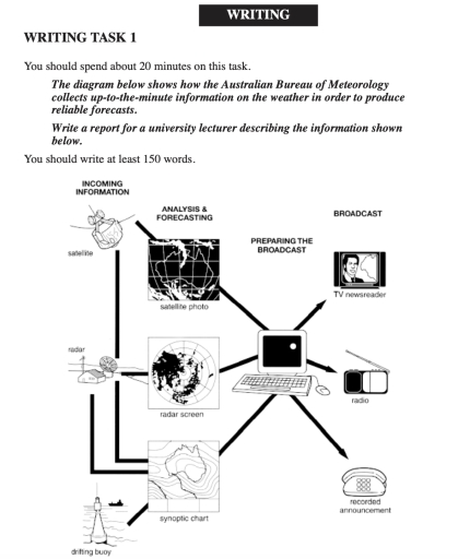Image for topic: The diagram below shows how the Australian Bureau of Meteorology collects up to the minute information on the weather in order to produce reliable forecasts.