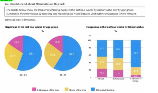 Image for topic: The charts below show the frequency of being happy in the last four weeks by labour status and by age group. Summarise the information by selecting and reporting the main features and make comparison where relevant.