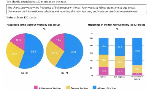 Image for topic: The charts below show the frequency of being happy in the last four weeks by labour status and by age group. Summarizee the information by selecting and reporting the main features, and make comparisons where relevant.