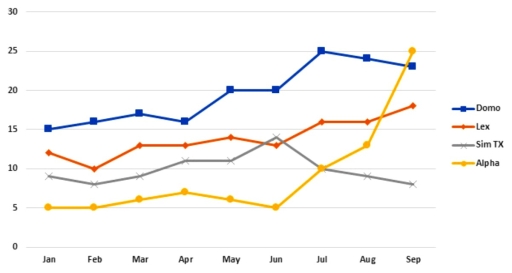 Image for topic: The chart below shows the average cost of monthly contract for four diﬀerent mobile (cell phones) in a European country from January to September 2002, measured in euro.
