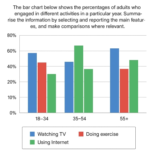 Image for topic: The bar chart below shows the percentages of adults who engaged in different activities (watching TV, doing exercise, and using the Internet) in three age groups in a particular year. Summarise the information by selecting and reporting the main features, and make comparisons where relevant.