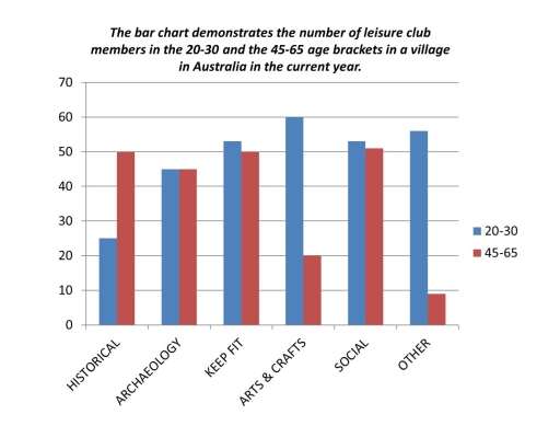 Image for topic: The bar chart demonstrates the number of leisure club members in the 20-30 and the 45-65 age brackets in a village in Australia in the current year.