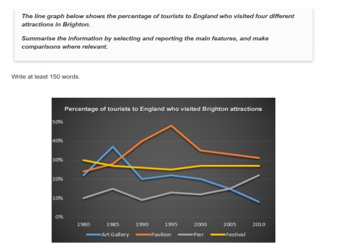 Image for topic: The line graph below shows the percentage of tourists to England who visited four attractions in Brighton
