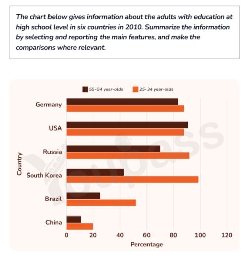 Image for topic: The chart below gives information about the adults with education at high school level in six countries in 2010. Summarize the information by selecting and reporting the main features, and make the comparisons where relevant.