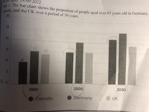 Image for topic: The bar chart shows the proportion of people aged over 65 years old in Germany, Canada and the UK over a period of 50 years