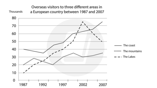 Image for topic: The graph shows the percentage of visiting the cinema once a month or more between 1984 to 2003 (4 age groups) Summarise the information by selecting and reporting the main features, and make comparisons where relevant.