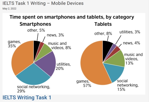 Image for topic: The charts show (illustrate, depict, delineate, indicate, present, represent) the time spent on two devices according to various categories.