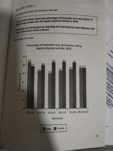 Image for topic: The bar chart below shows the percentage of Australian men and women in different age groups who did regular physical activity in 2010.