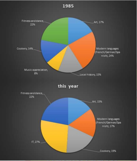 Image for topic: The pie charts below show the percentage of students on the one adult education center taking a various courses offered in 1985 and this year.