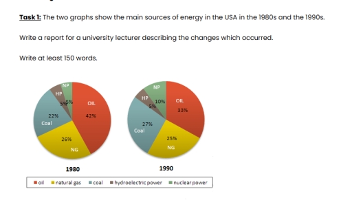 Image for topic: The two graphs show the main sources of energy in the USA in the 1980s and the 1990s. Write a report for a university lecturer describing the changes which occurred. Write at least 150 words.