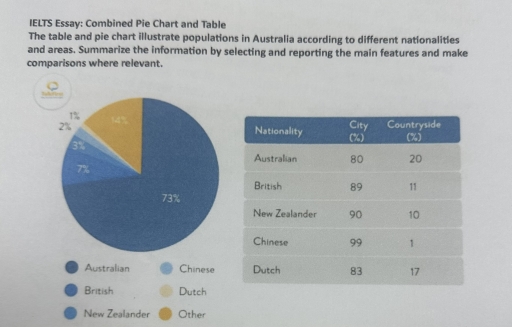 Image for topic: The table and pie chart illustrate populations in Australia according to different nationalities and areas. Summarize the information by selecting and reporting the main features and make comparisons where relevant.