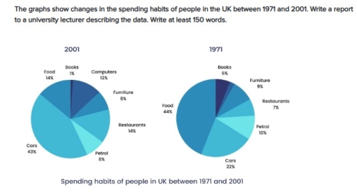 Image for topic: The graphs show changes in the spending habits of people in the UK between 1971 and 2001. Write a report to a university lecturer describing the data.