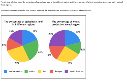 Image for topic: The graph below shows the percentage of agricultural land in five different regions and the percentage of wheat production accounted for by each of these regions. Summarise the information by selecting and reporting the main features, and make comparisons where relevant.