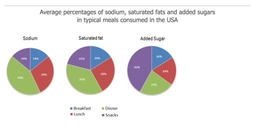 Image for topic: The charts below show the average percentages in typical meals of three types of nutrients, all of which may be unhealthy if eaten too much.