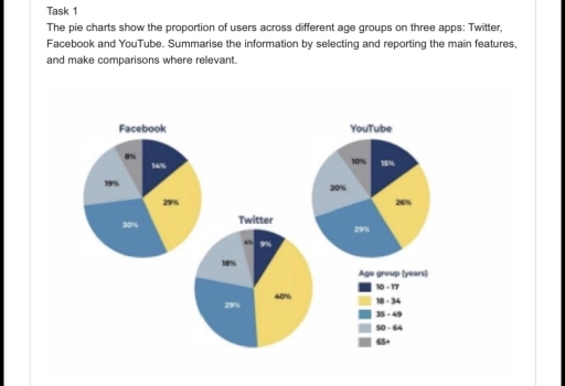 Image for topic: The pie charts show the proportion of users across different age groups on three apps: Twitter, Facebook, and YouTube. Summarise the information by selecting and reporting the main features and make comparisons where relevant.