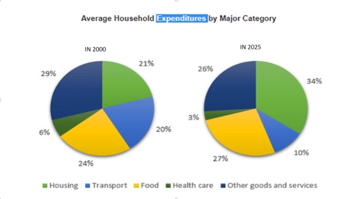 Image for topic: Pie charts below show the average household expenditures between 2000 and 2025