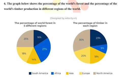 The graph below shows the percentage of the world's forest and the ...