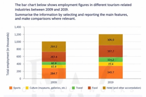 Image for topic: The bar chart below shows employment figures in different tourism-related industries between 2009 and 2019. Summarise the information by selecting and reporting the main features, and make comparisons where relevant.