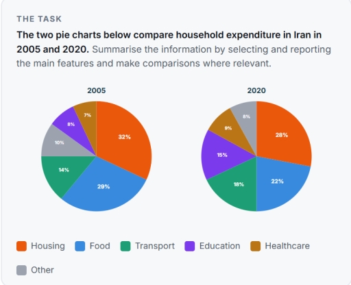 Image for topic: The two pie charts below compare household expenditure in Iran in 2005 and 2020.
