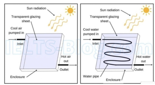 Image for topic: The diagrams below show the structure of a solar panel and how it can be used. Summarise the information by selecting and reporting the main features, and make comparisons where relevant.