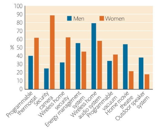 Image for topic: Gadgets bought by men and women in the UK, 2013