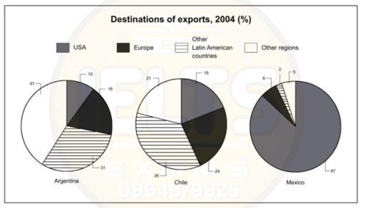 Image for topic: The charts illustrates the destinations of exports of three different countries in 2004. Summarise the information by selecting and reporting the main features, and make comparisons where relevant.