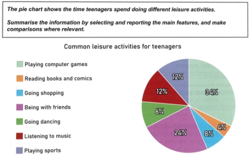 Image for topic: The pie chart shows the time teenagers spend doing different leisure activities. Summarise the information by selecting and reporting the main features, and make comparisons where relevant.