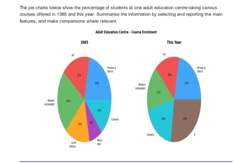 Image for topic: the pie charts below the percentage of students at one adult education centre taking various courses offered in 1985 and this year