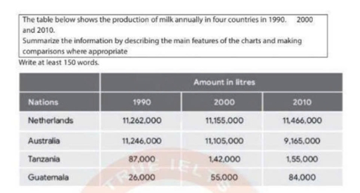 Image for topic: The table below shows the production of milk annually in four countries in 1990, 2000 and 2010. Summarize the information by describing the main features of the charts and making comparisons where appropriate. Write at least 150 words.