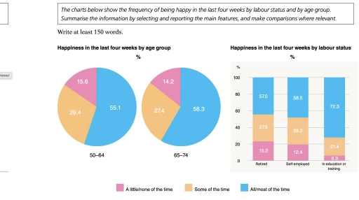 Image for topic: The charts below show the frequency of being happy in the last four weeks by labour status and by age group. Summarise the information by selecting and reporting the main features, and make comaprisons where relevant.