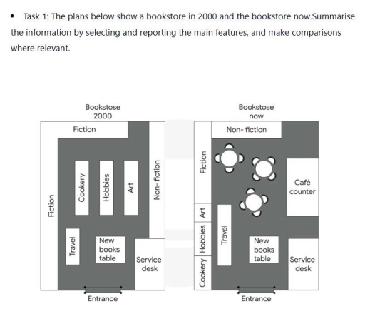 Image for topic: The plans below shows a bookstore in 2000 and the bookstore now