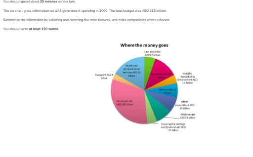 Image for topic: the pie chart shows the information on uae government spending in 2000. the total budget was AED 315