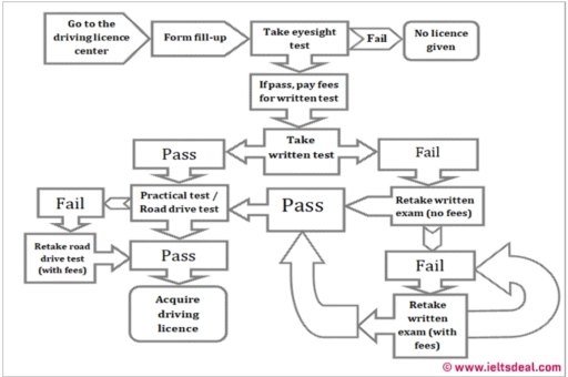 Band 7: The flow chart shows the procedure of acquiring a driver ...