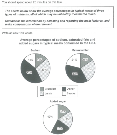 Image for topic: the chart below show the average percentaged in typical meals of three types of nutrients, all of which may be unhealthy if eaten too much. summarise the information by selecting and reporting the main features, and make comparisons where relevant.
