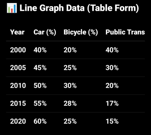 Band 9: The graph below shows the percentage of people using three ...