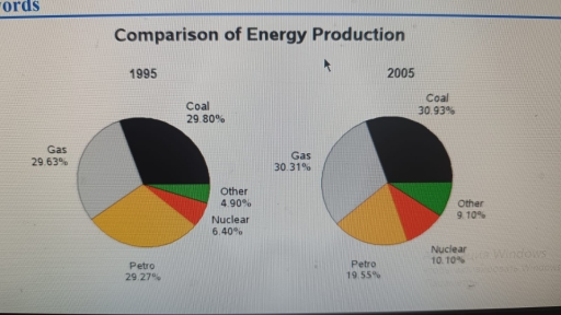 Image for topic: The pie charts below show the comparison of different kinds of energy production of France in two years. Summarise the information by selecting and reporting the main features, and make comparisons where relevant.
