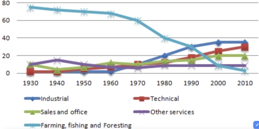 Image for topic: The graph below presents the employment patterns in the USA between 1930 and 2010. Summaarise the information by selecting and report in the main features, and make comparisons where relevant.