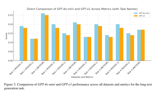 Image for topic: The bar chart below compares the performance of two artificial intelligence models, GPT-4o-mini and GPT-o1, across three evaluation metrics (ROUGE-1, ROUGE-L and METEOR) in four long-text generation tasks. Summarise the information by selecting and reporting the main features, and make comparisons where relevant.