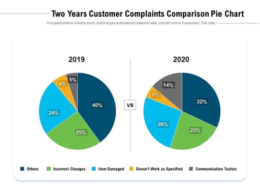Image for topic: The pie charts compare the reasons for customer complaints received by a company in two consecutive years, 2019 and 2020.