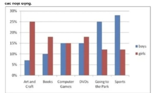 Image for topic: 3. The bar chart below shows the percentage of boys and girls participating in various activities in 2010 in Vietnam.