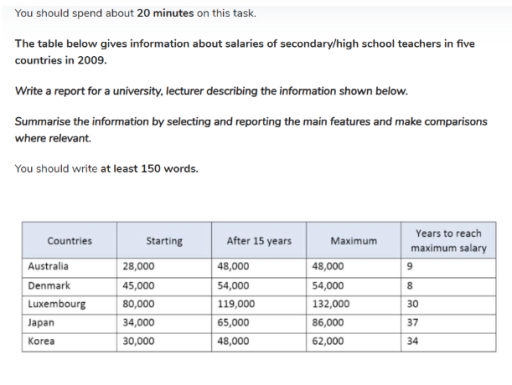 Image for topic: information about salaries of secondary/high scholl teachers in five countries in 2009