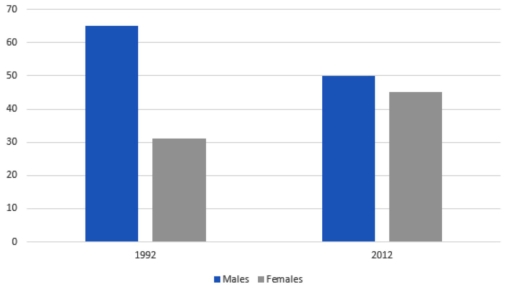 Image for topic: The chart gives information about the proportion of students choosing diﬀerent science subjects in a university in 1992 and 2000