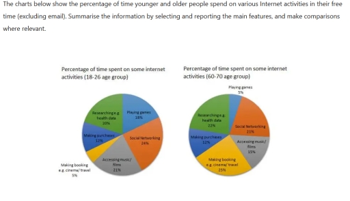 Image for topic: The charts below show the percentage of time younger and older people spend on various Internet activities in their free time(excluding email). Summarise the information and reporting the main features, and make comparisions where relevant.