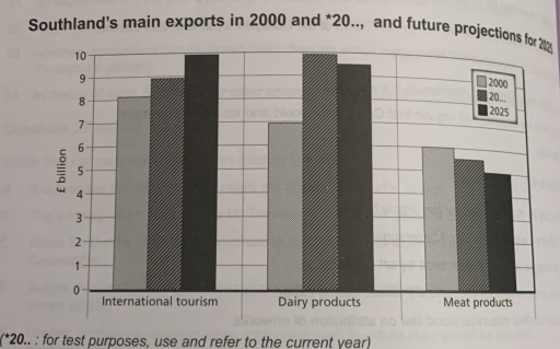 Image for topic: The chart below gives information about southland’/ main exports in 2000, 200..* and future predictions for 2025