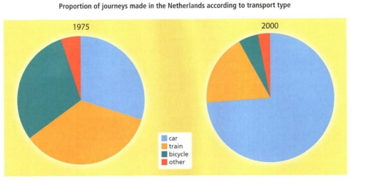 Image for topic: The charts show the proportion of journeys made in the Netherlands according to transport type.