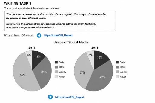Image for topic: the pie charts below show the results of a survey into the usage of social media by people in two different years.
